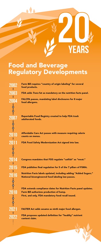 A timeline of FDA regulatory updates 2002-2022